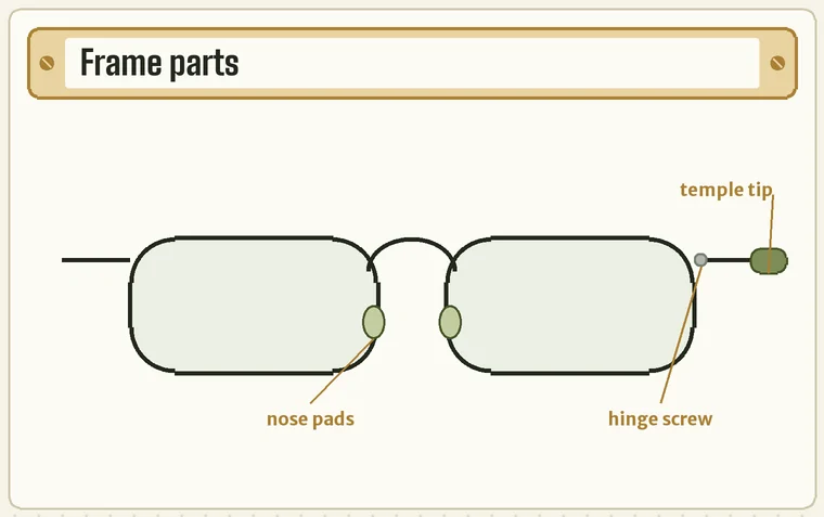 Front view of a pair of glasses with the nose pads, hinge screws and temple tips marked