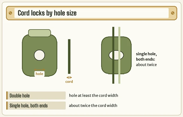 A spring cord lock with its hole diameter marked, beside a round cord of the same thickness and a single-hole lock taking two ends