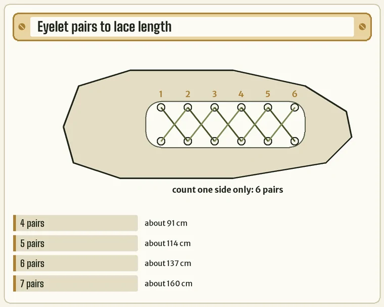 Top view of a trainer with eyelet pairs counted down one side and a short lace length list