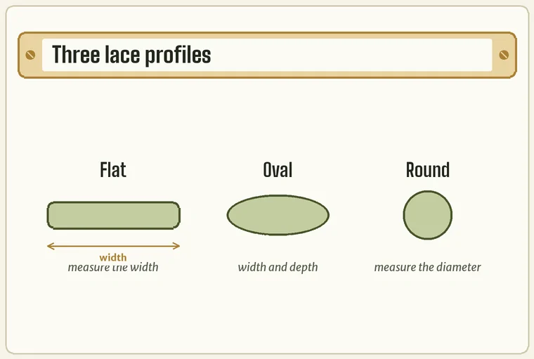 Cross-sections of a flat, an oval and a round lace with their widths marked