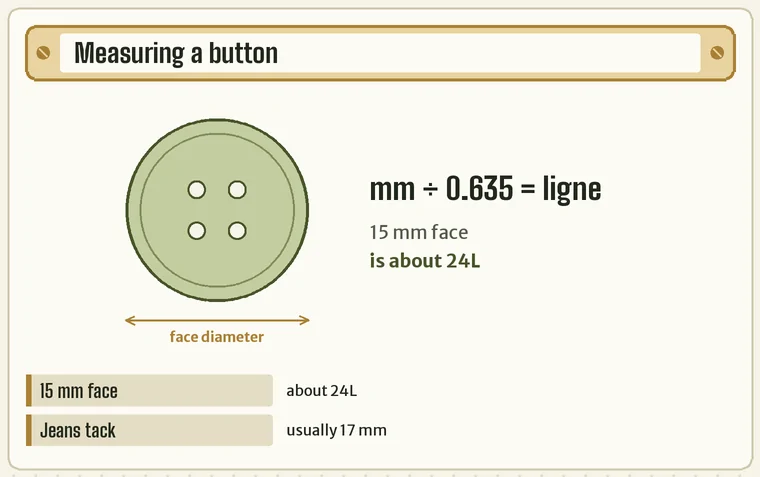 Caliper across the face of a four-hole button, with a note to divide millimetres by 0.635 for ligne