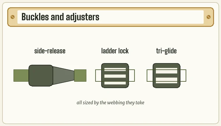 Diagram of side-release, ladder lock and tri-glide strap hardware