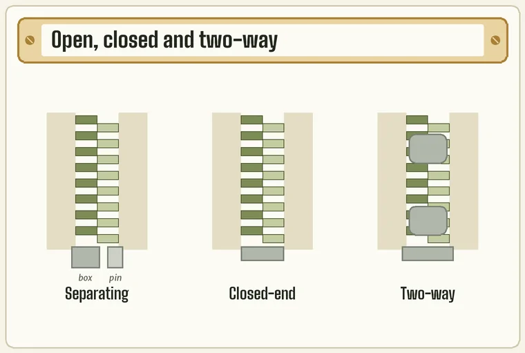 Bottom ends of two zips: a separating zip with its box and pin, and a closed-end zip joined at the bottom, with a two-way slider pair beside them