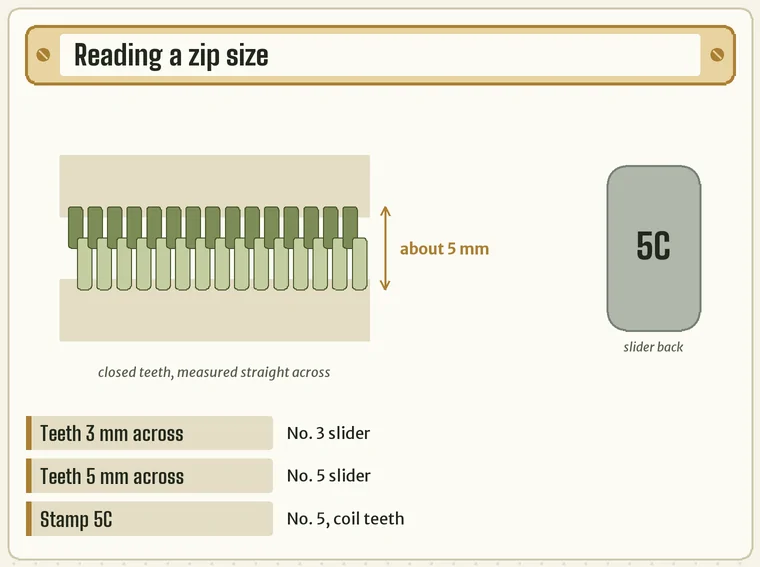 Closed zip teeth with a dimension arrow across them reading about 5 mm, and the back of a slider stamped 5C