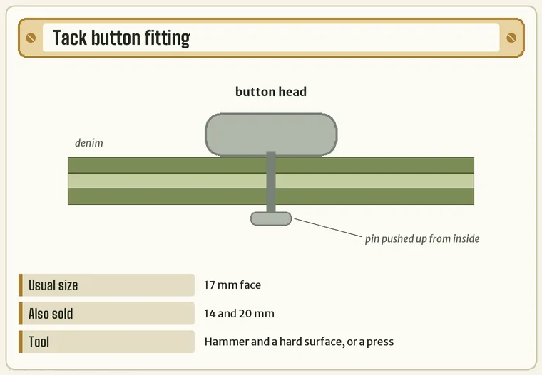 Cross-section of a jeans waistband with a tack button: the pin pushed through from inside into the button head